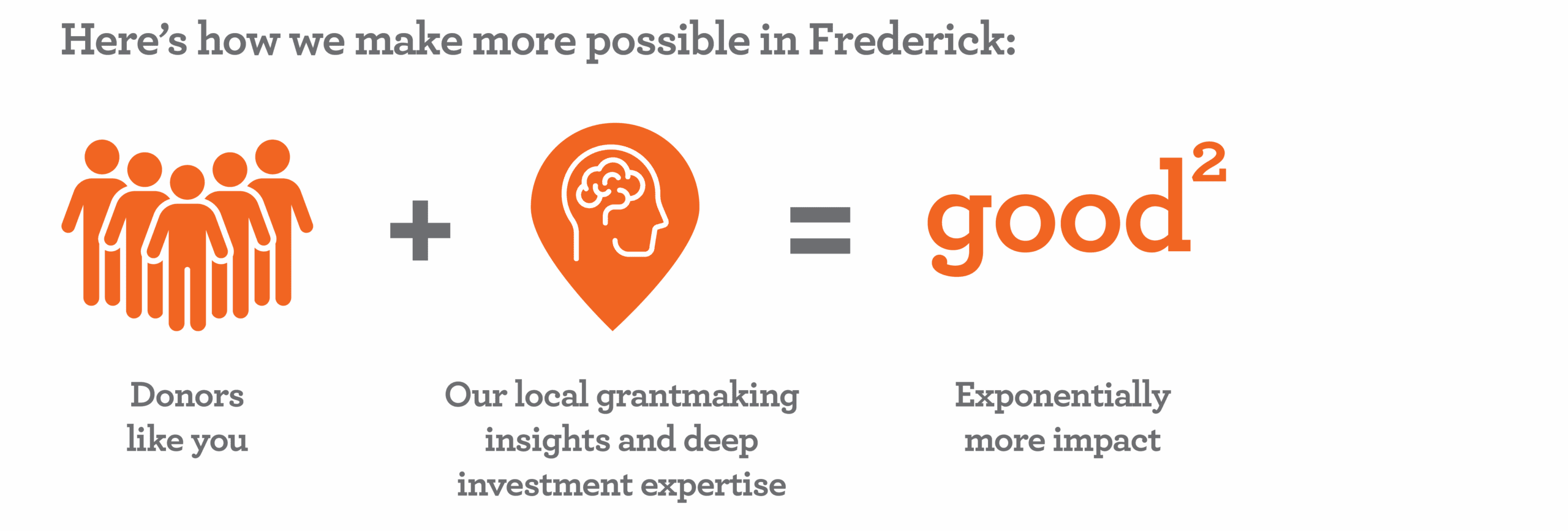 an infographic showing "donor's like you" plus "our local grantmaking insights and deep investment experience" equals "goodx2"